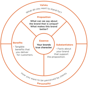 brand wheel