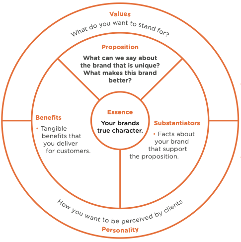 brand wheel with descriptions/definitions