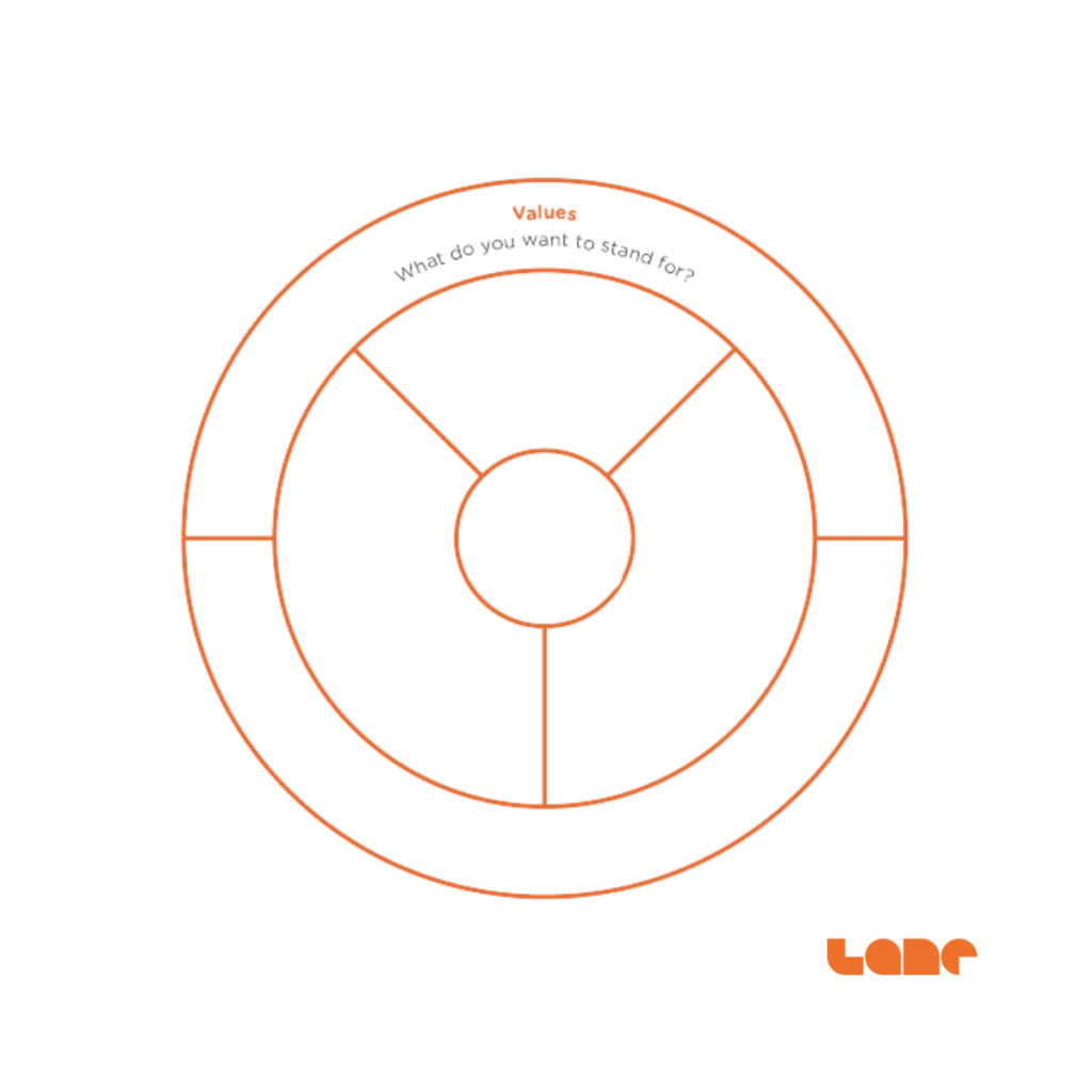 brand wheel model - values definition