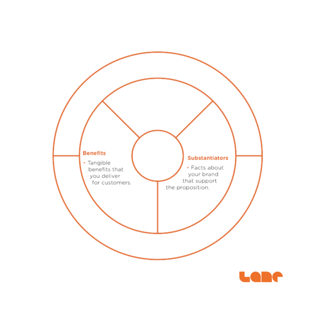 brand strategy wheel - reasons to believe are made up of benefits and substantiators