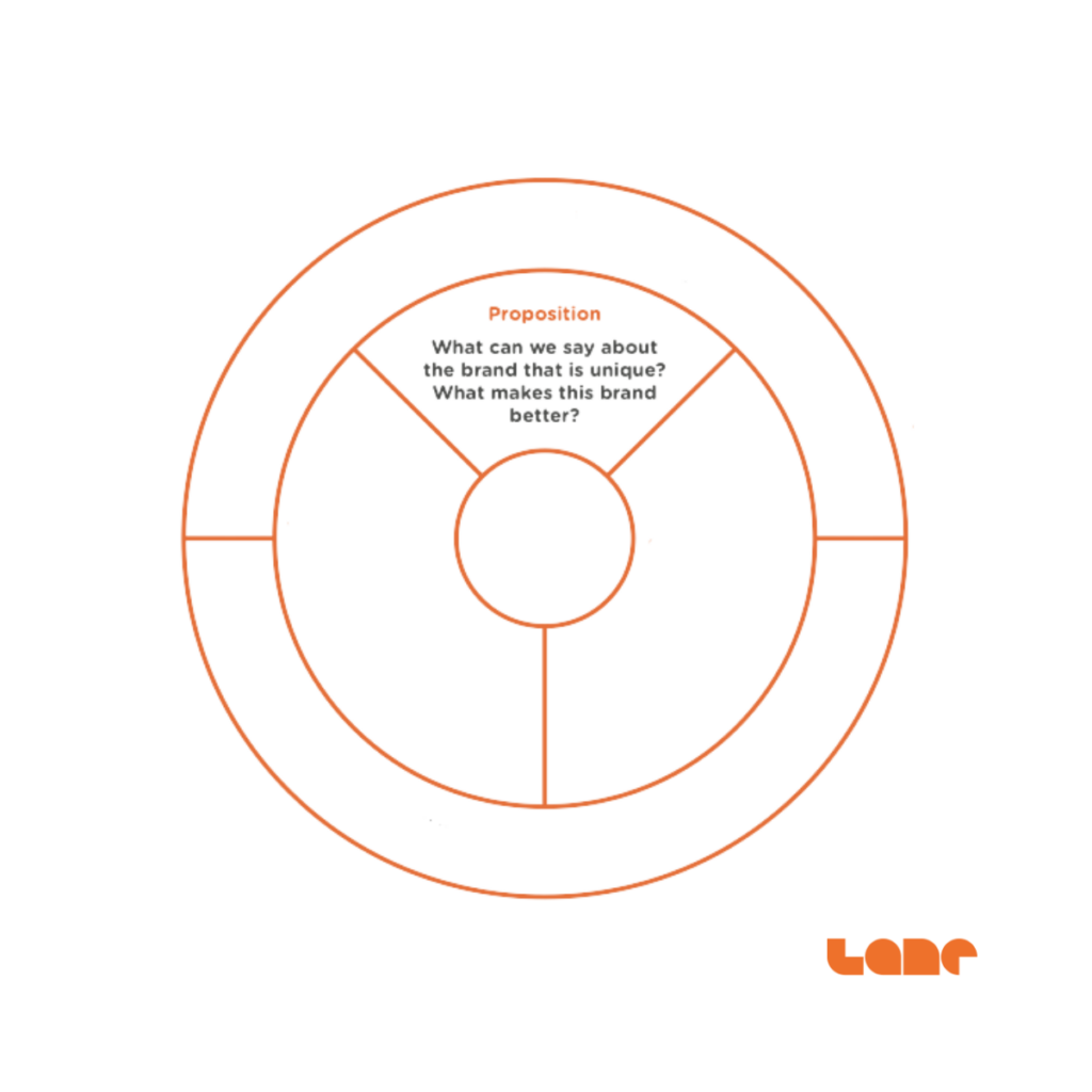 brand positioning wheel - proposition statement definition